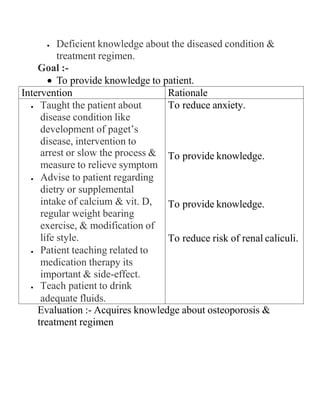  Deficient knowledge about the diseased condition &
treatment regimen.
Goal :-
 To provide knowledge to patient.
Intervention Rationale
 Taught the patient about
disease condition like
development of paget’s
disease, intervention to
arrest or slow the process &
measure to relieve symptom
 Advise to patient regarding
dietry or supplemental
intake of calcium & vit. D,
regular weight bearing
exercise, & modification of
life style.
 Patient teaching related to
medication therapy its
important & side-effect.
 Teach patient to drink
adequate fluids.
To reduce anxiety.
To provide knowledge.
To provide knowledge.
To reduce risk of renal caliculi.
Evaluation :- Acquires knowledge about osteoporosis &
treatment regimen
 