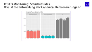 IT-SEO-Monitoring: Standardslides
Wie ist der Status der Fremdreferenzierungen?
Welchen Status Code weisen die
URLs auf, a...