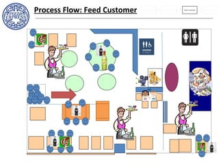 Process Flow: Feed Customer
 
