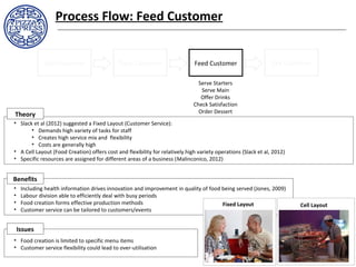 • Slack et al (2012) suggested a Fixed Layout (Customer Service):
• Demands high variety of tasks for staff
• Creates high service mix and flexibility
• Costs are generally high
• A Cell Layout (Food Creation) offers cost and flexibility for relatively high variety operations (Slack et al, 2012)
• Specific resources are assigned for different areas of a business (Malinconico, 2012)
• Including health information drives innovation and improvement in quality of food being served (Jones, 2009)
• Labour division able to efficiently deal with busy periods
• Food creation forms effective production methods
• Customer service can be tailored to customers/events
• Food creation is limited to specific menu items
• Customer service flexibility could lead to over-utilisation
Process Flow: Feed Customer
Seat Customer Treat Customer Feed Customer Exit Customer
Serve Starters
Serve Main
Offer Drinks
Check Satisfaction
Order Dessert
Theory
Cell LayoutFixed Layout
Benefits
Issues
 