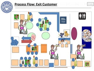 Process Flow: Exit Customer
 