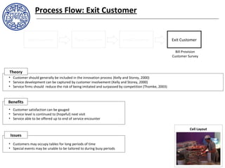 • Customer should generally be included in the innovation process (Kelly and Storey, 2000)
• Service development can be captured by customer involvement (Kelly and Storey, 2000)
• Service firms should reduce the risk of being imitated and surpassed by competition (Thomke, 2003)
• Customer satisfaction can be gauged
• Service level is continued to (hopeful) next visit
• Service able to be offered up to end of service encounter
• Customers may occupy tables for long periods of time
• Special events may be unable to be tailored to during busy periods
Process Flow: Exit Customer
Seat Customer Treat Customer Feed Customer Exit Customer
Bill Provision
Customer Survey
Theory
Cell Layout
Benefits
Issues
 