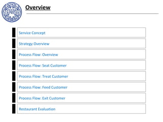 OVERVIEW
Overview
Service Concept
Strategy Overview
Process Flow: Overview
Process Flow: Seat Customer
Process Flow: Treat Customer
Process Flow: Feed Customer
Process Flow: Exit Customer
Restaurant Evaluation
 