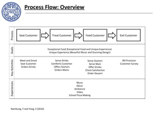 Process Flow: Overview
Seat Customer Treat Customer Feed Customer Exit Customer
Meet and Greet
Seat Customer
Orders Drinks
ProcessKeyActivities
Serve Drinks
Comforts Customer
Offers Starters
Orders Mains
Serve Starters
Serve Main
Offer Drinks
Check Satisfaction
Order Dessert
Bill Provision
Customer Survey
Music
Décor
Ambience
Video
School Pizza Making
Experiences
Exceptional Food (Exceptional Food and Unique Experience)
Unique Experience (Beautiful Music and Stunning Design)
Goals
Namkung, Y and Yang, S (2010)
 