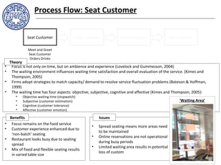 • Focus is not only on time, but on ambience and experience (Lovelock and Gummesson, 2004)
• The waiting environment influences waiting time satisfaction and overall evaluation of the service. (Kimes and
Thompson, 2005)
• Firms adopt strategies to match capacity/ demand to resolve service fluctuation problems (Bateson & Hoffman,
1999)
• The waiting time has four aspects: objective, subjective, cognitive and affective (Kimes and Thompson, 2005):
• Objective waiting time (stopwatch)
• Subjective (customer estimation)
• Cognitive (customer tolerance)
• Affective (customer emotion)
Process Flow: Seat Customer
Seat Customer Treat Customer Feed Customer Exit Customer
Meet and Greet
Seat Customer
Orders Drinks
Theory
• Focus remains on the food service
• Customer experience enhanced due to
‘non-batch’ seating
• Restaurant looks busy due to seating
spread
• Mix of fixed and flexible seating results
in varied table size
• Spread seating means more areas need
to be maintained
• Online reservations are not operational
during busy periods
• Limited waiting area results in potential
loss of custom
Benefits Issues
‘Waiting Area’
 