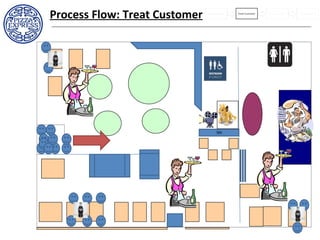 Process Flow: Treat Customer
 