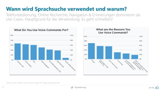 11 pa.ag@peakaceag
Wann wird Sprachsuche verwendet und warum?
Telefonbedienung, Online Recherche, Navigation & Erinnerungen dominieren als
Use Cases. Hauptgrund für die Verwendung: Es geht schnell(er)!
Quelle: Stone Temple, Voice Search Usage 2017 (http://pa.ag/2yJCxfe)
 