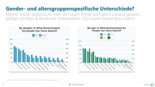 12 pa.ag@peakaceag
Gender- und altersgruppenspezifische Unterschiede?
Männer nutzen Sprachsuche mehr als Frauen. Primär wird (allein) zuhause gesucht,
gefolgt vom Büro & Restaurant. Insbesondere <35J nutzen derzeit Voice Search.
Quelle: Stone Temple, Voice Search Usage 2017 (http://pa.ag/2yJCxfe)
 