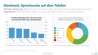 13 pa.ag@peakaceag
Dominant: Sprachsuche auf dem Telefon
Primäre Nutzung: Während der Autofahrt oder weil die Hände anderweitig voll sind.
Spannend: Mehr als 40 % fühlen sich von (fremden) Voice Commands genervt.
Quelle: Stone Temple, Voice Search Usage 2017 (http://pa.ag/2yJCxfe)
 