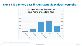 15 pa.ag@peakaceag
Nur 13 % denken, dass ihr Assistent sie schlecht versteht:
Quelle: Stone Temple, Voice Search Usage 2017 (http://pa.ag/2yJCxfe)
 
