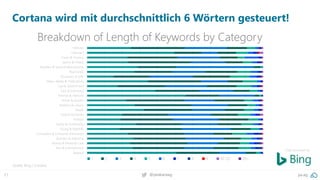 21 @peakaceag pa.ag
Data provided by:
Cortana wird mit durchschnittlich 6 Wörtern gesteuert!
Quelle: Bing / Cortana
 