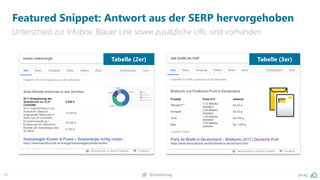 43 @peakaceag pa.ag
Featured Snippet: Antwort aus der SERP hervorgehoben
Unterschied zur Infobox: Blauer Link sowie zusätzliche URL sind vorhanden
Tabelle (2er) Tabelle (3er)
 