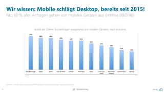 8 pa.ag@peakaceag
Wir wissen: Mobile schlägt Desktop, bereits seit 2015!
Fast 60 % aller Anfragen gehen von mobilen Geräten aus (Hitwise 08/2016)
Quellen: Hitwise (http://pa.ag/2qofNNV) & SearchEngineLand (http://pa.ag/2pT2OA7)
Anteil der Online Suchanfragen ausgehend von mobilen Geräten, nach Industrie:
 
