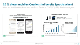 9 pa.ag@peakaceag
20 % dieser mobilen Queries sind bereits Sprachsuchen!
Mehr als 10 Millionen aktive Amazon Echo Geräte in Q1/2017 (USA), Tendenz steigend
Quelle: Kleiner Perkins Internet Trends 2017
 