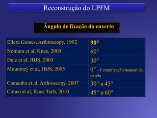 Ângulo de flexão ideal na reconstrução do LPFM?
60 ° - Menor lateralização e tensão
Entre 30° e 60°
Ocorre a tendência em se preservar a estabilidade da patela
 