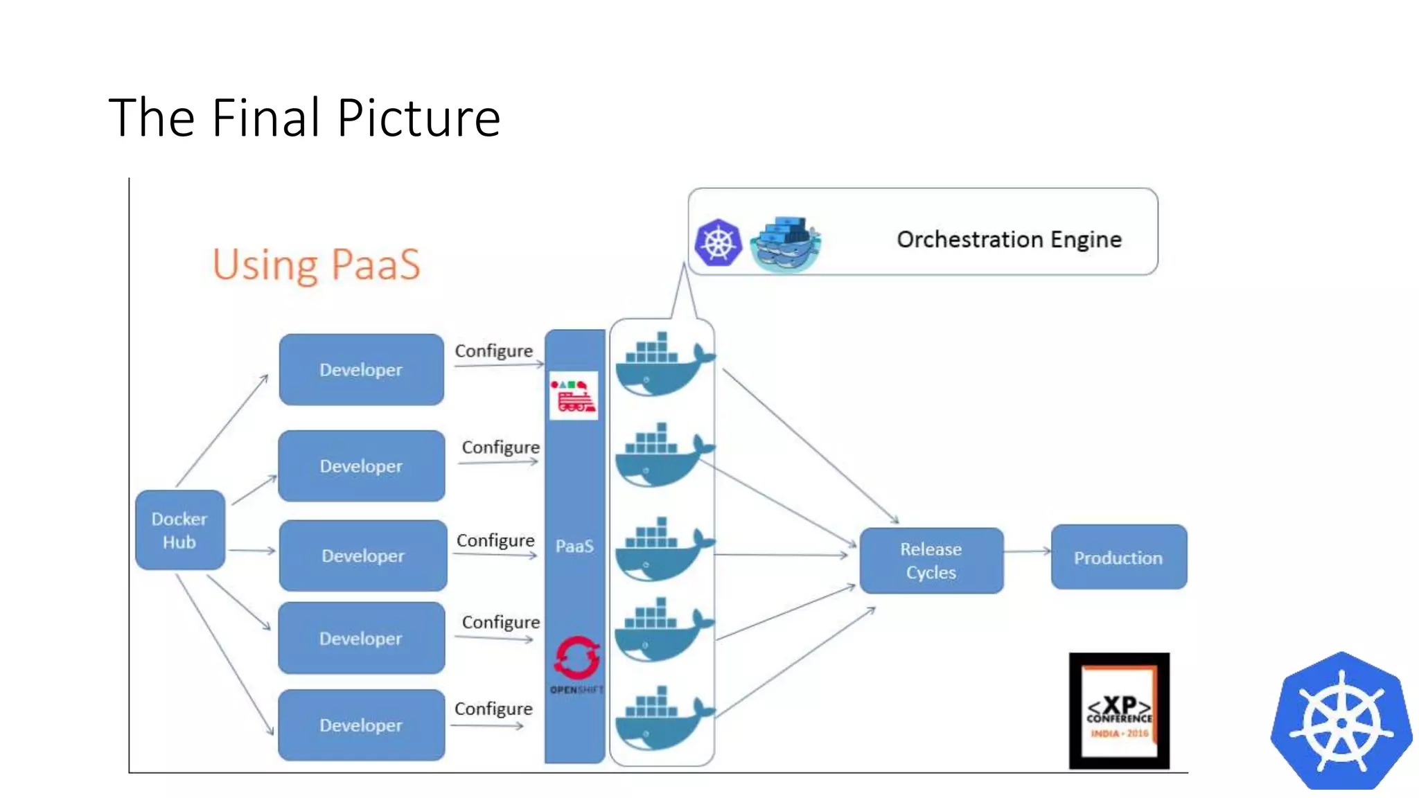 How to do it ?
• If everything works out fine, then you should see
• Try using Kubernetes dashboard for the same and fabric8 console to
see your results.
 