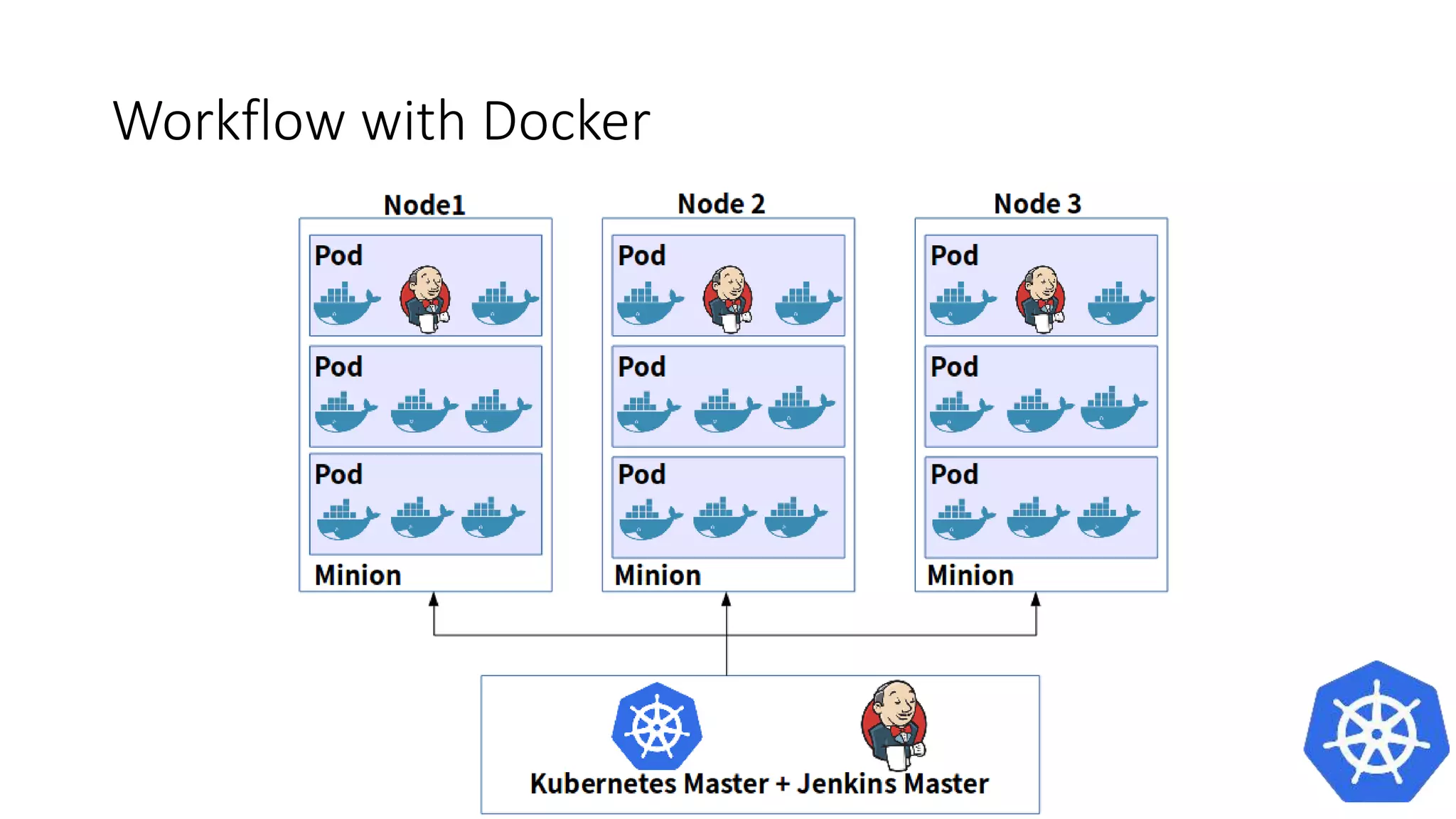 Workflow with Docker
 