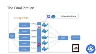 How to do it ?
• If everything works out fine, then you should see
• Try using Kubernetes dashboard for the same and fabric8 console to
see your results.
 