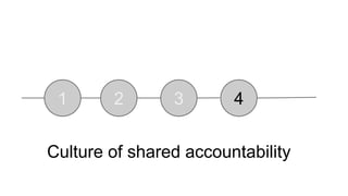 1 2 3 4 
Culture of shared accountability 
 