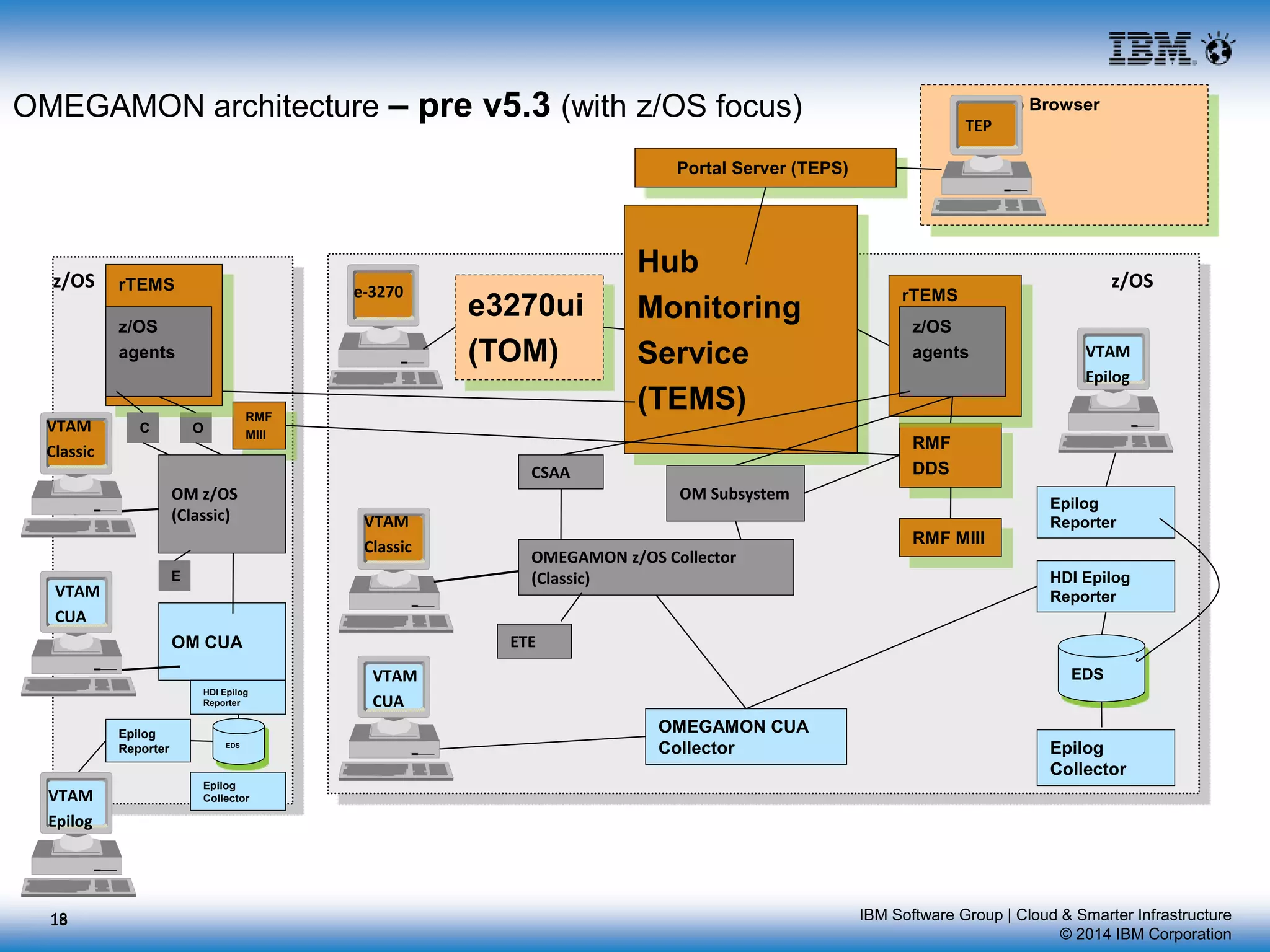 IBM Software Group | Cloud & Smarter Infrastructure
© 2014 IBM Corporation
OMEGAMON architecture – pre v5.3 (with z/OS focus)
18
z/OS
OM CUA
VTAM
Classic
HDI Epilog
Reporter
EDS
Epilog
Collector
O
Epilog
Reporter
Portal Server (TEPS)
Web Browser
TEP
RMF
MIII
rTEMS
z/OS
agents
OM z/OS
(Classic)
E
VTAM
CUA
VTAM
Epilog
e3270ui
(TOM)
OMEGAMON z/OS Collector
(Classic)
Hub
Monitoring
Service
(TEMS)
OMEGAMON CUA
Collector
Epilog
Reporter
e-3270
VTAM
Classic
z/OS
HDI Epilog
Reporter
EDS
Epilog
Collector
ETE
CSAA
OM Subsystem
RMF
DDS
RMF MIII
rTEMS
VTAM
Epilog
VTAM
CUA
z/OS
agents
C
18
 