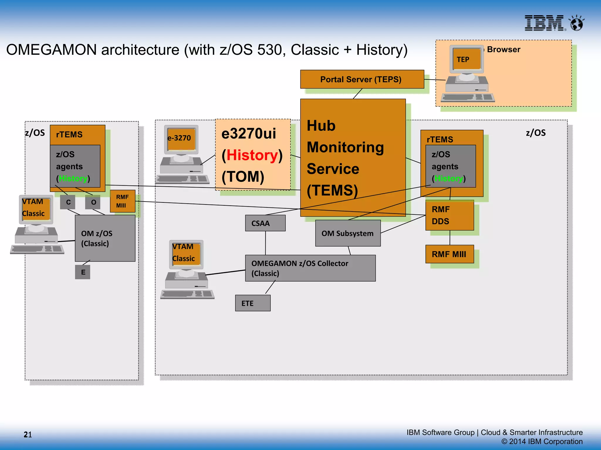 IBM Software Group | Cloud & Smarter Infrastructure
© 2014 IBM Corporation
OMEGAMON architecture (with z/OS 530, Classic + History)
21
e3270ui
(History)
(TOM)
Hub
Monitoring
Service
(TEMS)
e-3270
z/OS
VTAM
Classic
z/OS
VTAM
Classic
O
Portal Server (TEPS)
Web Browser
TEP
RMF
DDS
RMF MIII
rTEMS
RMF
MIII
rTEMS
z/OS
agents
(History)
z/OS
agents
(History)
OM z/OS
(Classic)
E
OMEGAMON z/OS Collector
(Classic)
ETE
CSAA
OM Subsystem
C
21
 