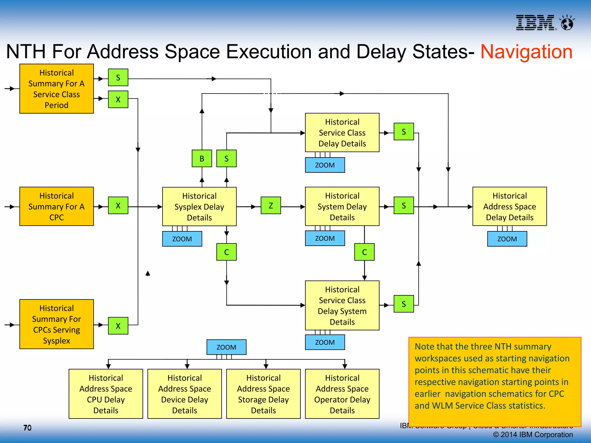 IBM Software Group | Cloud & Smarter Infrastructure
© 2014 IBM Corporation
NTH For Address Space Execution and Delay States- Navigation
Historical
Summary For
CPCs Serving
Sysplex
Historical
Summary For A
CPC
X
X
Historical
Summary For A
Service Class
Period
X
Historical
Sysplex Delay
Details
Z
Historical
System Delay
Details
Historical
Service Class
Delay System
Details
C
Historical
Address Space
Delay Details
S
S
C
B
Historical
Service Class
Delay Details
S
S
S
Note that the three NTH summary
workspaces used as starting navigation
points in this schematic have their
respective navigation starting points in
earlier navigation schematics for CPC
and WLM Service Class statistics.
Historical
Address Space
CPU Delay
Details
Historical
Address Space
Device Delay
Details
Historical
Address Space
Storage Delay
Details
Historical
Address Space
Operator Delay
Details
ZOOM
ZOOM
ZOOM
ZOOM
ZOOM
ZOOM
7070
 