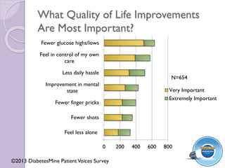 What Quality of Life Improvements
Are Most Important?
0 200 400 600 800
Feel less alone
Fewer shots
Fewer finger pricks
Improvement in mental
state
Less daily hassle
Feel in control of my own
care
Fewer glucose highs/lows
Very Important
Extremely Important
N=654
©2013 DiabetesMine PatientVoices Survey
 