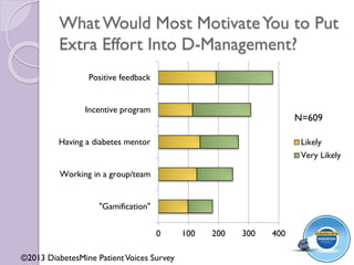 What Would Most MotivateYou to Put
Extra Effort Into D-Management?
0 100 200 300 400
"Gamification"
Working in a group/team
Having a diabetes mentor
Incentive program
Positive feedback
Likely
Very Likely
N=609
©2013 DiabetesMine PatientVoices Survey
 