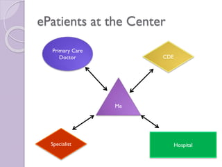 ePatients at the Center
Primary Care
Doctor
Me
Hospital
CDE
Specialist
 