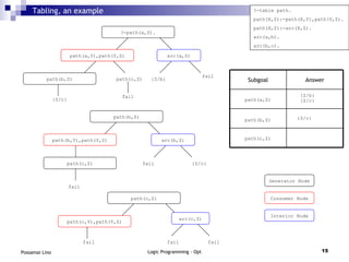 ?-table path. path(X,Z):-path(X,Y),path(Y,Z). path(X,Z):-arc(X,Z). arc(a,b). arc(b,c). Tabling, an example ?-path(a,Z). path(a,Y),path(Y,Z) arc(a,Z) path(b,Z) path(b,Z) path(b,Y),path(Y,Z) arc(b,Z) path(c,Z) path(c,Z) path(c,Y),path(Y,Z) arc(c,Z) {Z/b} fail fail {Z/c} fail fail fail fail path(a,Z) path(b,Z) path(c,Z) {Z/b} {Z/c} {Z/c} {Z/c} path(c,Z) fail path(a,Y),path(Y,Z) Generator Node Consumer Node Interior Node Answer Subgoal 