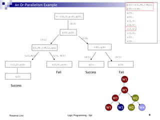 An Or-Parallelism Example p(L):-s(L,M),t(M,L). p(K):-r(K). q(1). q(2). s(2,3). s(4,5). t(3,3). t(3,2). r(1). r(3). ?- t(X,3),p(Y),q(Y). p(Y),q(Y) s(L,M),t(M,L),q(L) {X/3} {Y/L} r(K),q(K) {Y/K} t(5,4),q(4) t(3,2),q(2) {L/2,M/3} {L/4, M/5} {K/1} {K/3} q(1) q(3) W1 W1 W2 W1 W3 W2 W4 W1 q(2) Success Fail Success Fail 