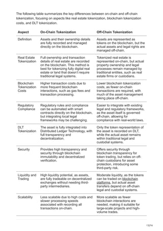 13/16
The following table summarizes the key differences between on-chain and off-chain
tokenization, focusing on aspects like real estate tokenization, blockchain tokenization
costs, and DLT tokenization.
Aspect On-Chain Tokenization Off-Chain Tokenization
Definition Assets and their ownership details
are fully recorded and managed
directly on the blockchain.
Assets are represented as
tokens on the blockchain, but the
actual assets and legal rights are
managed off-chain.
Real Estate
Tokenization
Full ownership and transaction
details of real estate are recorded
on the blockchain. This method is
best for tokenizing fully digital real
estate or land that doesn’t require
traditional legal systems.
Tokenized real estate is
represented on-chain, but actual
property ownership and legal
processes remain managed by
traditional entities, such as real
estate firms or custodians.
Blockchain
Tokenization
Costs
Higher transaction costs due to
more frequent blockchain
interactions, such as gas fees and
transaction processing.
Lower blockchain tokenization
costs, as fewer on-chain
transactions are required, with
much of the asset management
taking place off-chain.
Regulatory
Compliance
Regulatory rules and compliance
can be automated with smart
contracts directly on the blockchain,
but integrating local legal
frameworks may be challenging.
Easier to integrate with existing
legal and regulatory frameworks,
as the asset itself is governed
off-chain, allowing for
compliance with real-world laws.
DLT
Tokenization
The asset is fully integrated into
Distributed Ledger Technology, with
full transparency and
decentralization.
Only the token representation of
the asset is recorded on DLT,
while the actual asset remains
within traditional legal and
custodial systems.
Security Provides high transparency and
security through blockchain
immutability and decentralized
verification.
Offers security through
blockchain transparency for
token trading, but relies on off-
chain custodians for asset
protection, introducing some
third-party risk.
Liquidity and
Trading
High liquidity potential, as assets,
are fully tradeable on decentralized
exchanges without needing third-
party intermediaries.
Moderate liquidity, as the tokens
can be traded on blockchain
platforms, but actual asset
transfers depend on off-chain
legal and custodial systems.
Scalability Less scalable due to high costs and
slower processing speeds
associated with recording all
transactions on-chain.
More scalable as fewer
blockchain interactions are
needed, making it suitable for
large-scale projects and high-
volume trades.
 
