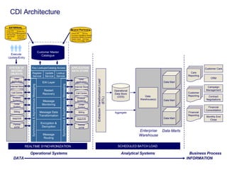 On Customer Data Integration | PPT