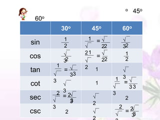 o     45o
 60o
               30o               45o                  60o
               1             1
sin                                  =
               2                         22           32
                         21                            1
cos             2
                                     = 2
                                      2                2
               3
           1             2
tan            =                  1
                    33
       3                                      1 3
cot                               1                   =
                                                           33
           2 32                               3
sec          =                                        2
               3                 2
       3                                          2
csc             2                                     = 23
                                                           3
                                 2
 