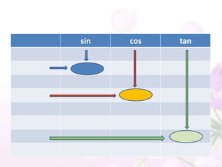 sin   cos   tan
 