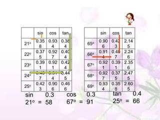 sin    cos    tan           sin    cos    tan
      0.35   0.93   0.38          0.90   0.42   2.14
21o                         65o
       8      4      4              6     3      5
      0.37   0.92   0.40          0.91   0.40   2.24
22o                         66o
       5      7      4              4     7      6
      0.39   0.92   0.42          0.92   0.39   2.35
23o                         67o
       1      1      4              1     1      6
      0.40   0.91   0.44          0.92   0.37   2.47
24o                         68o
       7      4      5              7     5      5
      0.42   0.90   0.46          0.93   0.35   2.60
25o                         69o
       3      6      6              4     8      5
sin   0.3             cos   0.3          tan   0.4
21o = 58              67o = 91           25o = 66
 