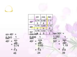 sin   cos   tan
                   0.74 0.66 1.11
              48o
                    3    9    1
                   0.75 0.65 1.15
              49o
                    5    6    0
                   0.76 0.64 1.19
              50o
              cos 496 = 3
                     o        2 tan 50o =
sin 48o =
0.743 1       0.656 1                 1.192  1
csc           sec                     cot
48o = sin1    49o = cos
                      1               50o =tan
                                             1
       48o        = 49o                   =50o
     = 0.74         0.65                   1.19
       3
     = 1.3          6                      2
                                         = 0.8
                  = 1.5
       46           24                     39
 