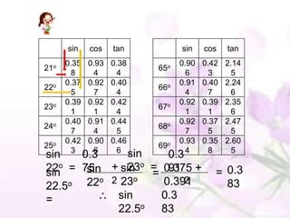 sin    cos    tan          sin    cos    tan
      0.35   0.93   0.38         0.90   0.42   2.14
21o                        65o
       8      4      4             6     3      5
      0.37   0.92   0.40         0.91   0.40   2.24
22o                        66o
       5      7      4             4     7      6
      0.39   0.92   0.42         0.92   0.39   2.35
23o                        67o
       1      1      4             1     1      6
      0.40   0.91   0.44         0.92   0.37   2.47
24o                        68o
       7      4      5             7     5      5
      0.42   0.90   0.46         0.93   0.35   2.60
25o                        69o
       3      6      6             4     8      5
sin    0.3     sin     0.3
22o = 75
sin     sin + sin o = 0.375 +
               23
                    = 91                   = 0.3
22.5 o  22o 2 23o     0.3912                 83
=            sin      0.3
             22.5o 83
 