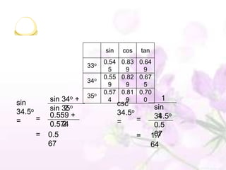 sin    cos       tan
                            0.54 0.83 0.64
                      33o
                             5    9    9
                            0.55 0.82 0.67
                      34o
                             9    9    5
                            0.57 0.81 0.70
                      35o                              1
sin       sin34o  +          4    9    0
                                  csc               sin
34.5o     sin 35o
               2
          0.559 +                 34.5o             34.5o
                                                     1
=     =                           =     =
              2
          0.574                                     0.5
     =    0.5                            =          67
                                                   1.7
          67                                       64
 