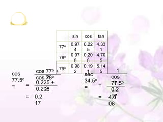 sin   cos   tan
                            0.97 0.22 4.33
                      77o
                              4   5    1
                            0.97 0.20 4.70
                      78o
                              8   8    5
                            0.98 0.19 5.14
                      79o                         1
cos       cos 77o +           2   1    5
                                  sec          cos
77.5o     cos 78o
              2
          0.225 +                 34.5o        77.5o
                                                1
=     =                           =     =
              2
          0.208                                0.2
     =    0.2                           =      17
                                              4.6
          17                                  08
 