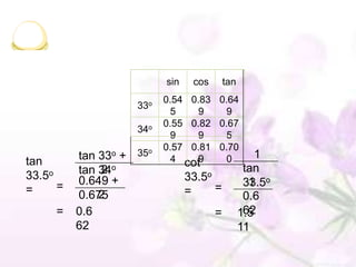 sin    cos       tan
                           0.54 0.83 0.64
                     33o
                            5    9    9
                           0.55 0.82 0.67
                     34o
                            9    9    5
                       o   0.57 0.81 0.70
tan       tan 33o + 35      4 cot9    0               1
          tan 34o
              2                                    tan
33.5o     0.649 +                33.5o
      =                                =           33.5o
                                                    1
=             2
          0.675                  =                 0.6
     =    0.6                           =          62
                                                  1.5
          62                                      11
 