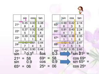 sin    cos    tan           sin    cos    tan
      0.35   0.93   0.38          0.90   0.42 2.14
21o                         65o
       8      4      4              6     3    5
      0.37   0.92   0.40          0.91   0.40 2.24
22o                         66o
       5      7      4              4     7    6
      0.39   0.92   0.42          0.92   0.39 2.35
23o                         67o
       1      1      4              1     1    6
      0.40   0.91   0.44          0.92   0.37 2.47
24o                         68o
       7      4      5              7     5    5
      0.42   0.90   0.46          0.93   0.35 2.60
25o                         69o
       3      6      6              4     8
sin   0.3            cos   0.3             sin 5 o
                                                21    =
21o = 58             69o = 58              cos 69o
sin   0.9            cos   0.9             sin 65o =
65o = 06             25o = 06              cos 25o
 