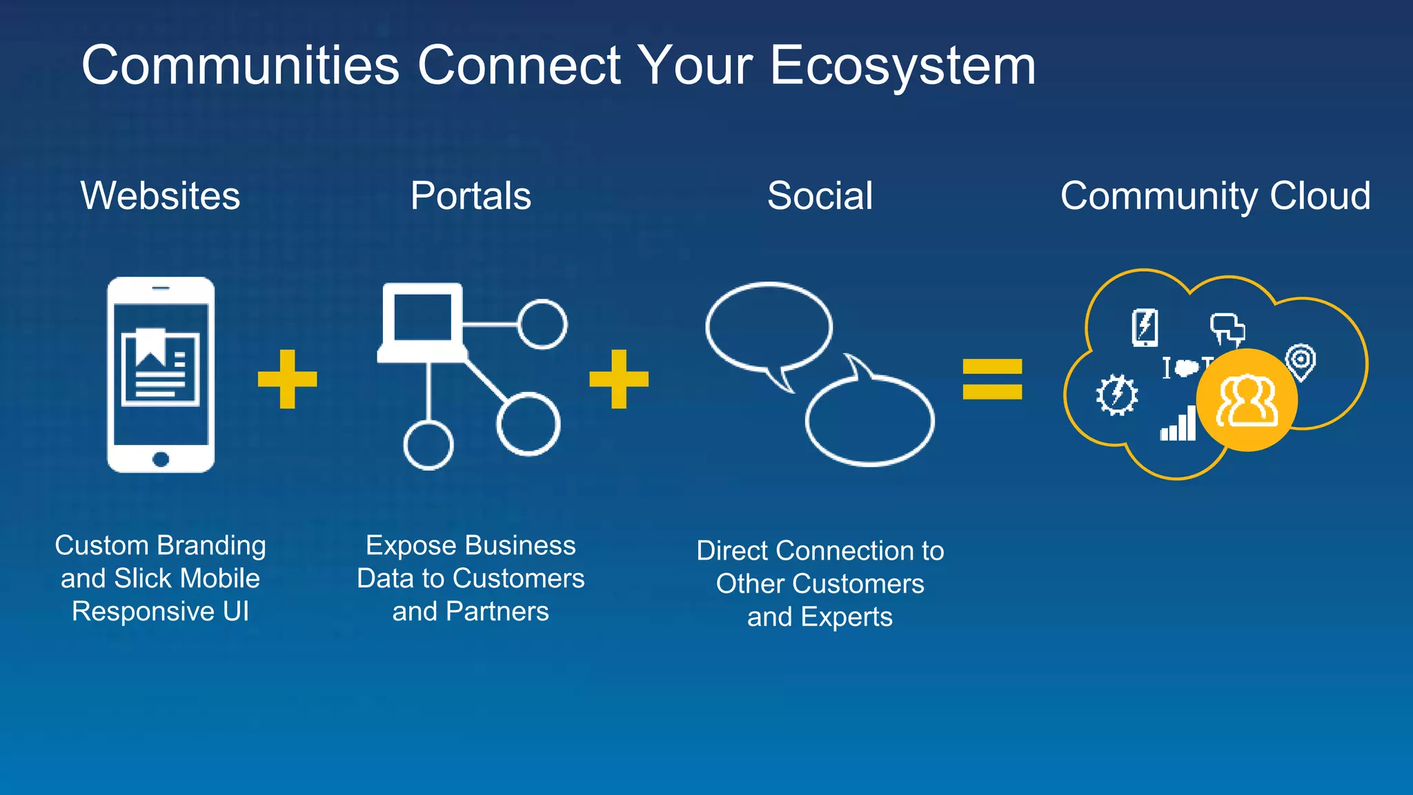 Communities Connect Your Ecosystem
Social Community Cloud
+ + =
Websites Portals
Expose Business
Data to Customers
and Partners
Custom Branding
and Slick Mobile
Responsive UI
Direct Connection to
Other Customers
and Experts
 