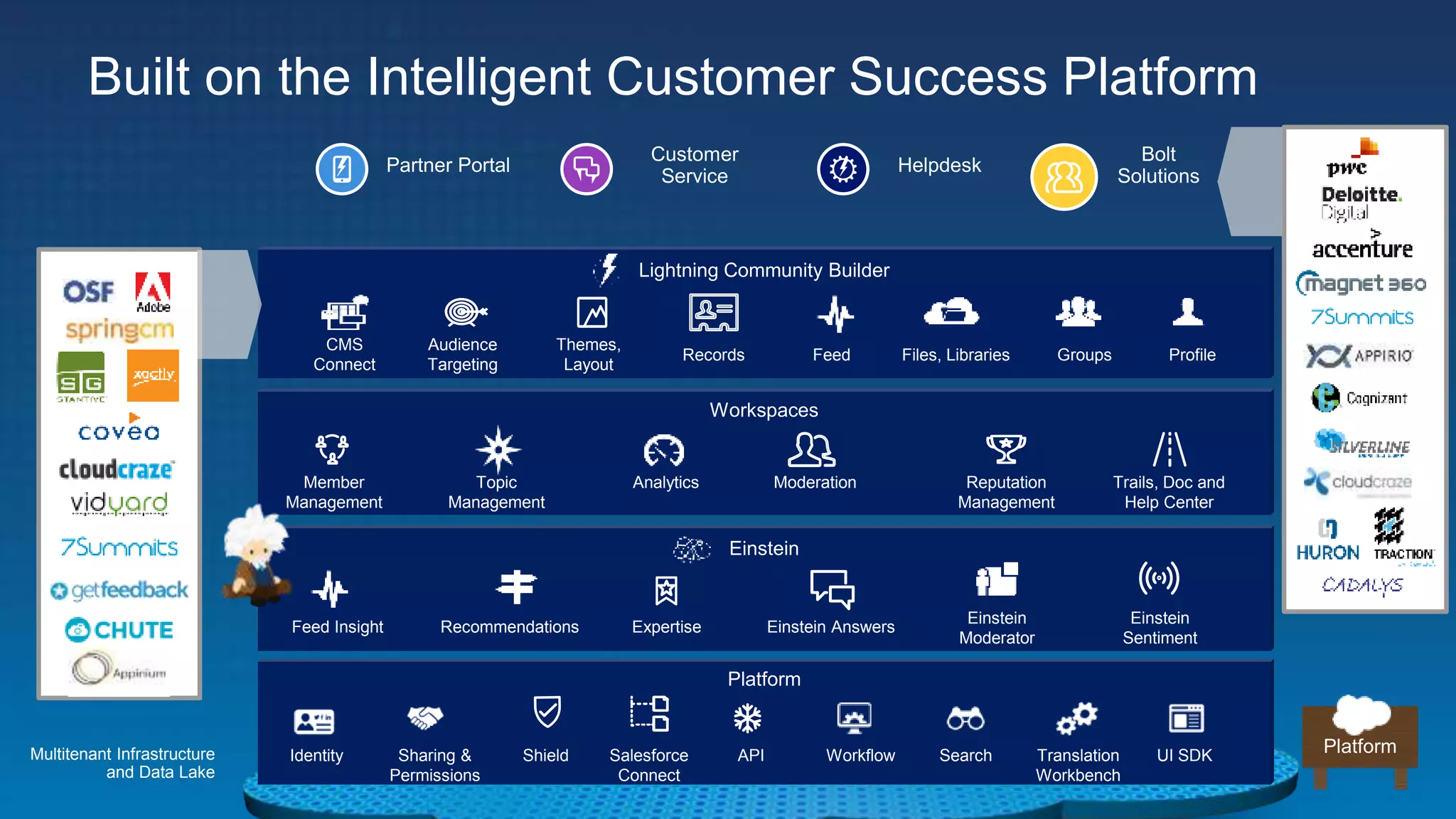 Lightning Community Builder
Platform
Partner Portal
Customer
Service
Helpdesk
Bolt
Solutions
Platform
Workspaces
Multitenant Infrastructure
and Data Lake
Identity Sharing &
Permissions
API Workflow Search Translation
Workbench
UI SDKShield Salesforce
Connect
RecommendationsFeed Insight Expertise Einstein Answers
Einstein
Moderator
Einstein
Sentiment
Topic
Management
Member
Management
Analytics Reputation
Management
Trails, Doc and
Help Center
Moderation
Groups
Audience
Targeting
Themes,
Layout
Records
CMS
Connect
Files, LibrariesFeed Profile
Built on the Intelligent Customer Success Platform
Einstein
 