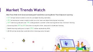 Market Trends Watch
More ThanAHalf of US Grad and Undergrad Finds Online Learning Better Than Classroom Learning
63% of high school students in the US use digital learning tools daily.
45% of elementary school students make use of at least one digital learning tool every day.
52% American graduates and 39% undergraduates consider online learning better than classroom learning.
eLearning takes 40% to 60% less time to complete when compared to traditional learning.
Mobile learning could grow to reach $78.5 billion worldwide by 2025.
AR/VR are key trends that could drive the e-learning sector forward.
 