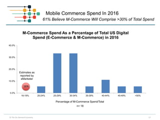 0.0%
10.0%
20.0%
30.0%
40.0%
16-19% 20-24% 25-29% 30-34% 35-39% 40-44% 45-49% >50%
M-Commerce Spend As a Percentage of Tot...