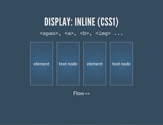 DISPLAY: INLINE (CSS1)
<span>, <a>, <b>, <img> ...
Flow ó
 