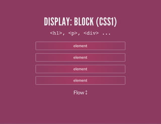 DISPLAY: BLOCK (CSS1)
<h1>, <p>, <div> ...
Flow ↕
 