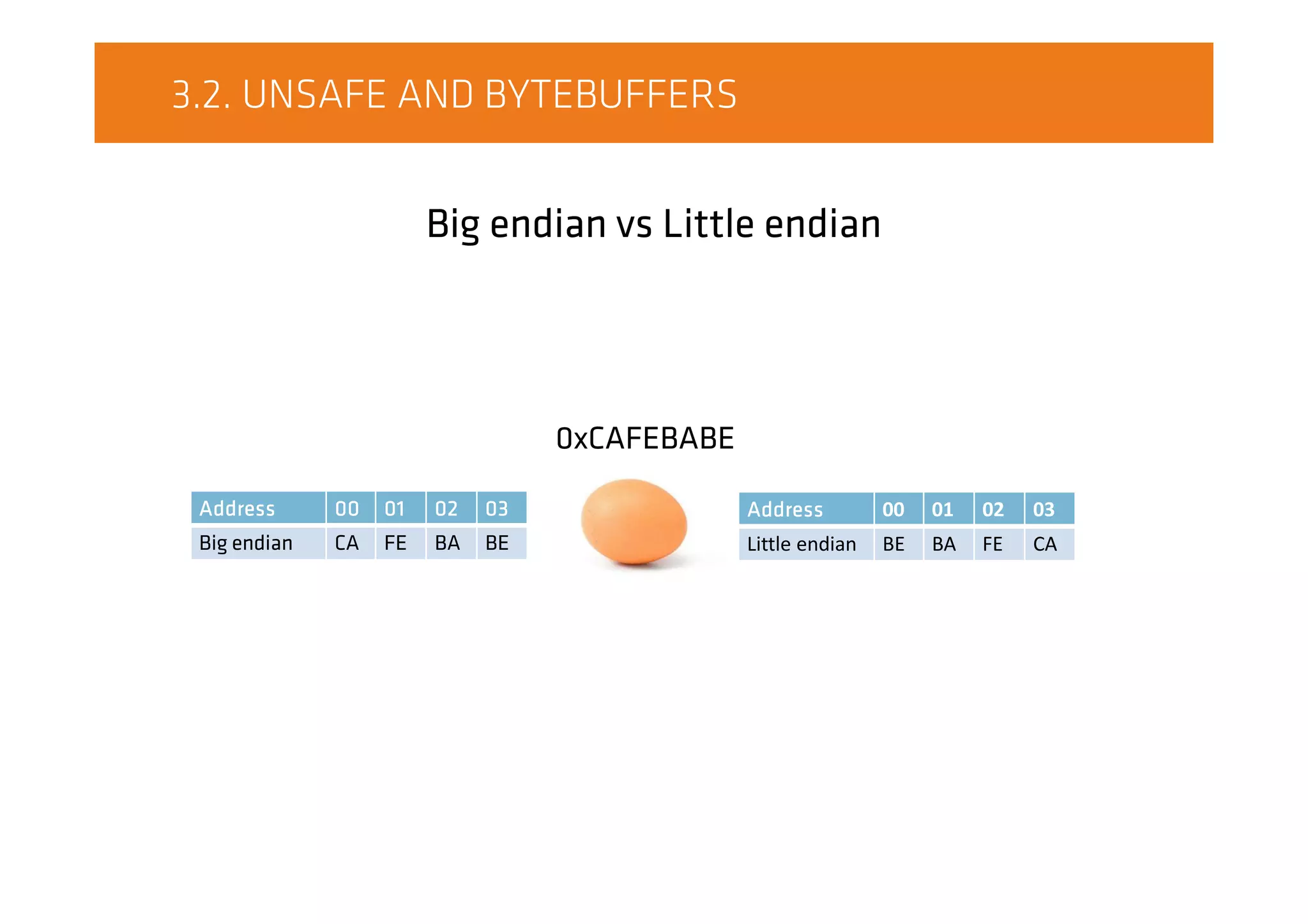 3.2. UNSAFE AND BYTEBUFFERS
Big endian vs Little endian
0xCAFEBABE
Address 00 01 02 03
Big endian CA FE BA BE
Address 00 01 02 03
Little endian BE BA FE CA
 