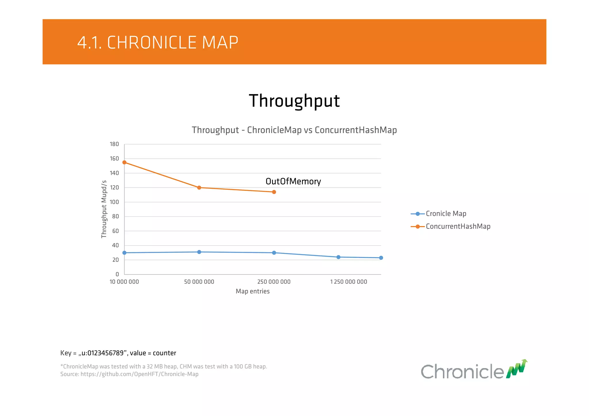 4.1. CHRONICLE MAP
Throughput
Key = „u:0123456789”, value = counter
*ChronicleMap was tested with a 32 MB heap, CHM was test with a 100 GB heap.
Source: https://github.com/OpenHFT/Chronicle-Map
0
20
40
60
80
100
120
140
160
180
10 000 000 50 000 000 250 000 000 1 250 000 000
ThroughputMupd/s
Map entries
Throughput - ChronicleMap vs ConcurrentHashMap
Cronicle Map
ConcurrentHashMap
OutOfMemory
 